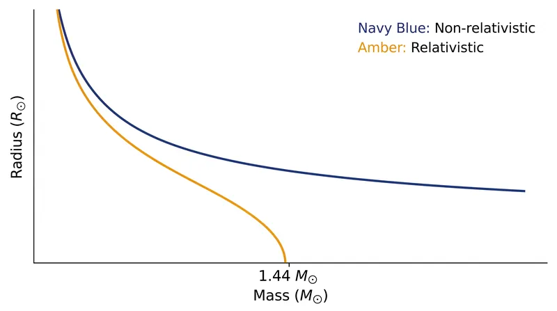 How the inclusion of special relativity creates a hard mass limit for white dwarfs.