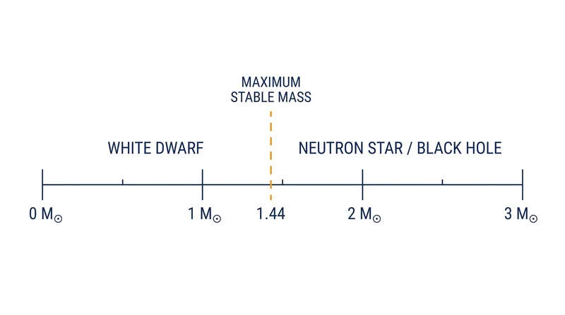The evolutionary pathways of stellar cores based on their mass.