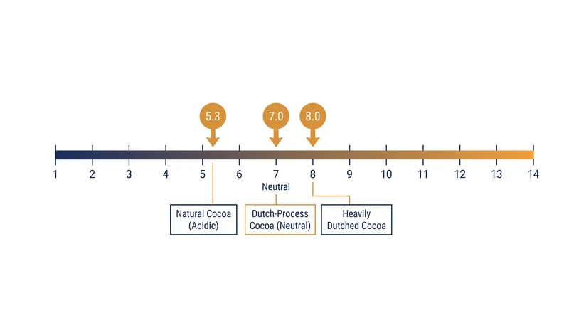 The alkalization process shifts cocoa from an acidic pH of 5.3 to a neutral 7.0 or higher.