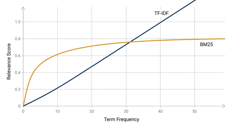 Unlike TF-IDF's linear growth, BM25's k1 parameter forces the relevance score to saturate, neutralizing keyword stuffing.