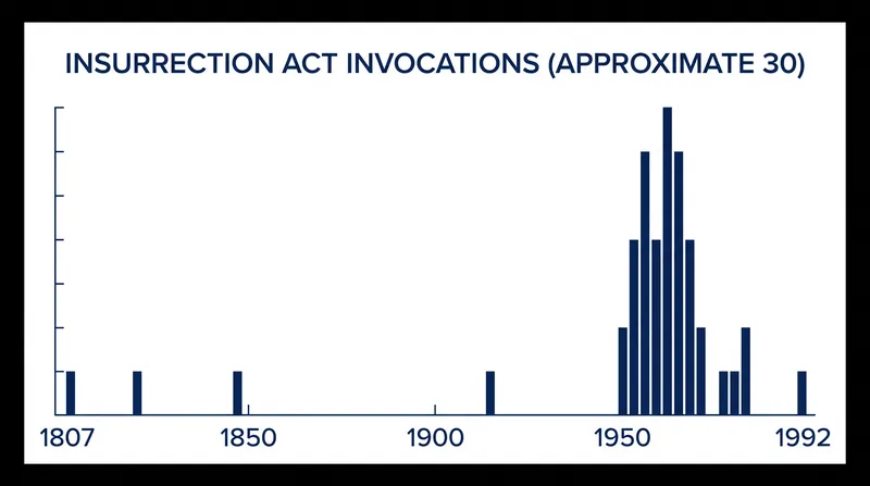 The Insurrection Act has been invoked roughly 30 times since its passage, most recently in 1992.