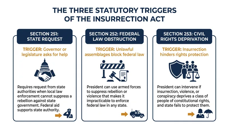 The three primary statutory pathways for invoking the Insurrection Act under Title 10 of the U.S. Code.