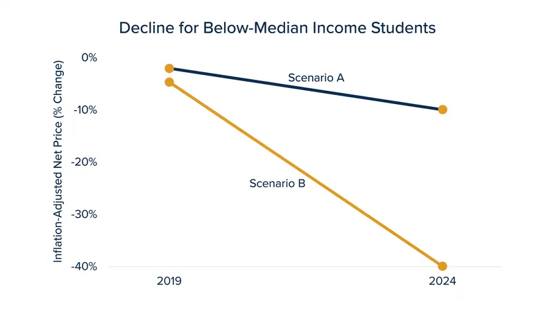 Brookings Institution data shows that real out-of-pocket costs have fallen for most students over the last five years.