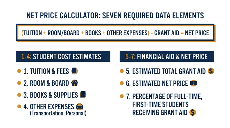 The seven statutory data elements required by the Department of Education.