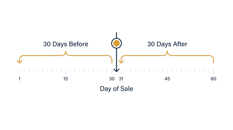 The 61-day window encompasses the 30 days prior to a sale, the day of the sale, and the 30 days following it.