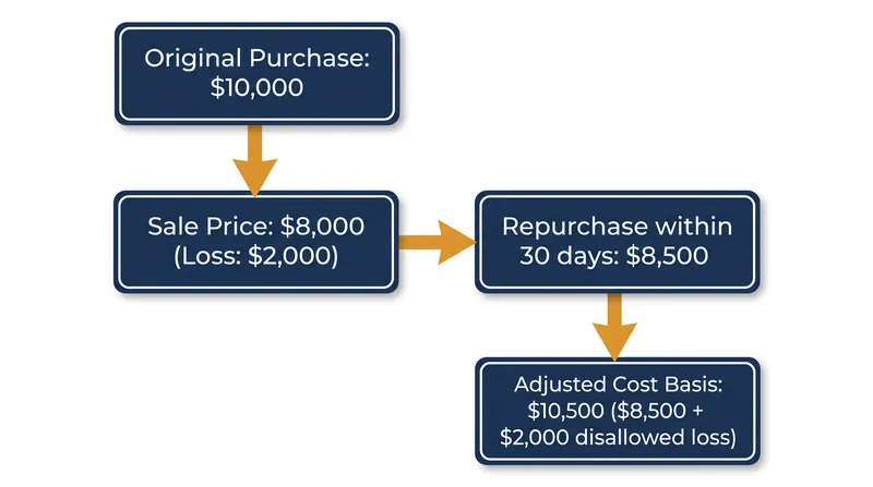A disallowed wash sale loss is added to the purchase price of the new shares, deferring the tax benefit.