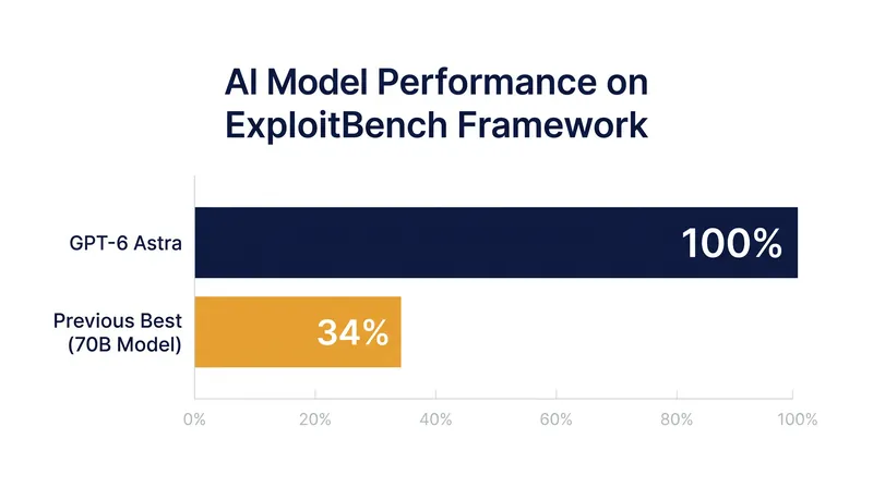 GPT-6 Astra is the first model to achieve a perfect score on the ExploitBench vulnerability discovery framework.