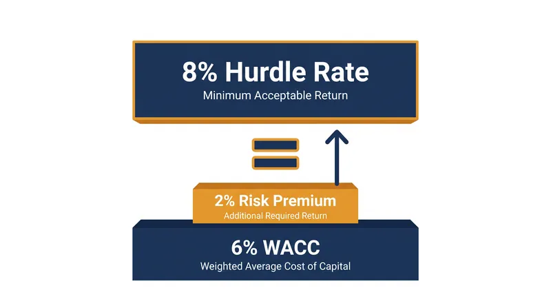 Companies add a specific risk premium to their baseline WACC to establish a project's hurdle rate.