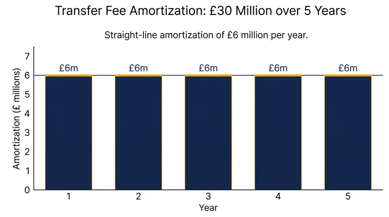 Under Premier League and UEFA rules, incoming transfer fees are spread evenly over a maximum of five years.