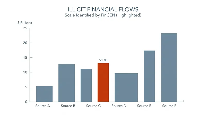 FinCEN has linked nearly $13 billion to suspected digital asset scams operated by overseas centers.