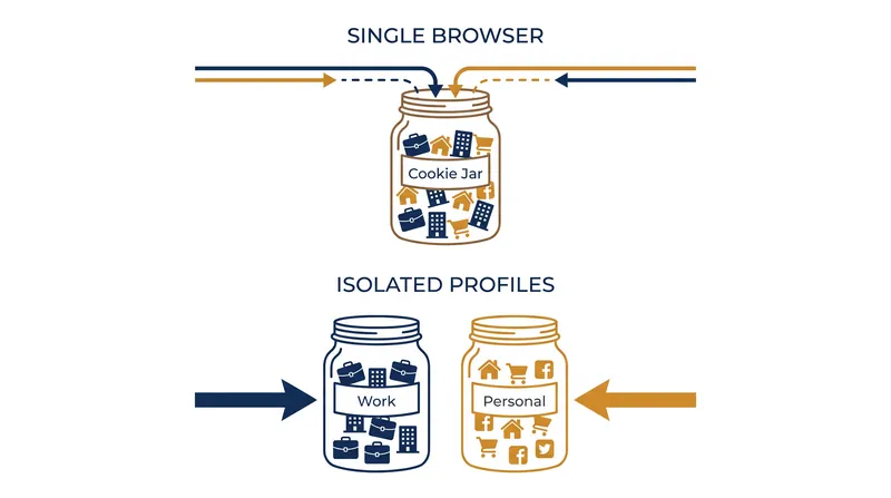 Profiles force the browser to maintain separate local storage directories.