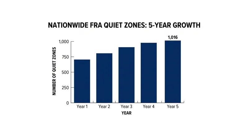 The number of active FRA Quiet Zones has grown significantly over the past five years.