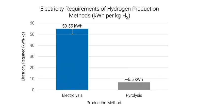 Electricity required to produce one kilogram of hydrogen.