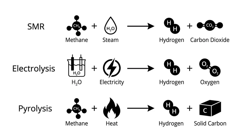 The three primary chemical pathways for extracting industrial hydrogen.