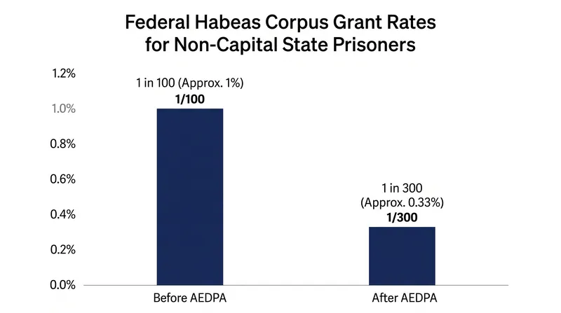 Federal habeas corpus grant rates for non-capital state prisoners plummeted following the enactment of AEDPA.
