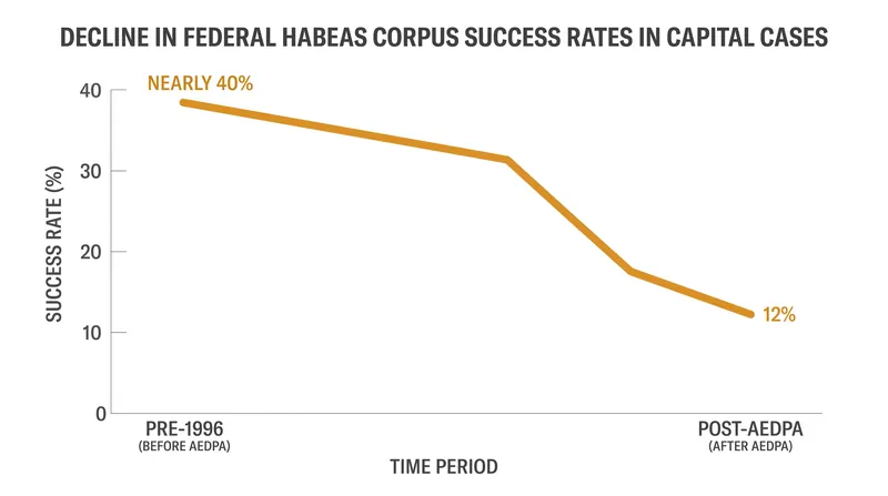 Capital habeas petitioners saw a similar proportional decline in relief granted by federal courts after 1996.