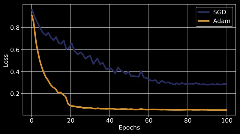 Adam typically achieves lower loss much faster than standard gradient descent during the initial epochs of training.