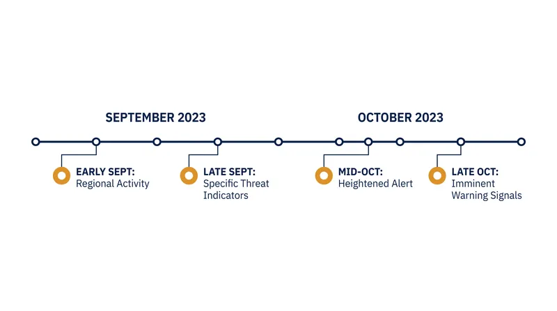 The alleged timeline of warnings delivered to the Prime Minister's Office.