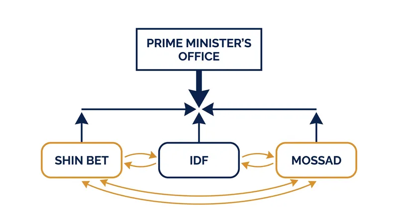 How intelligence is compartmentalized between Israel's security branches and the political echelon.