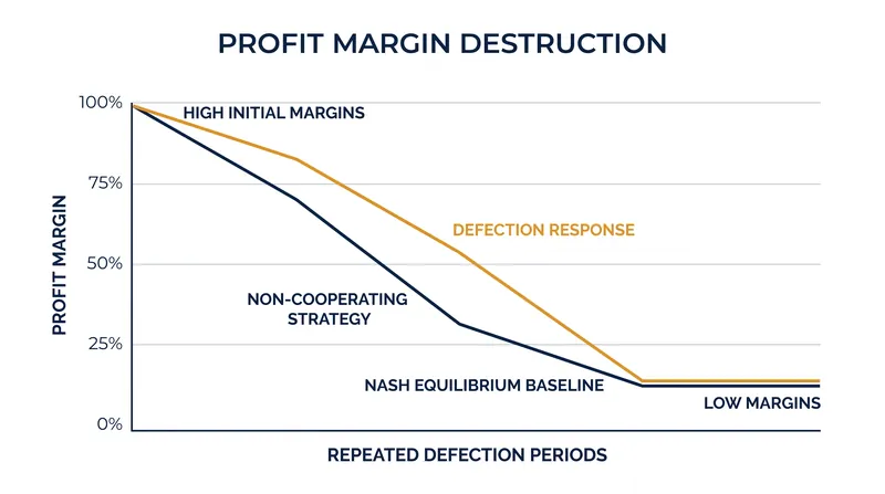 Price wars quickly drive both competitors down to a low-margin Nash equilibrium.