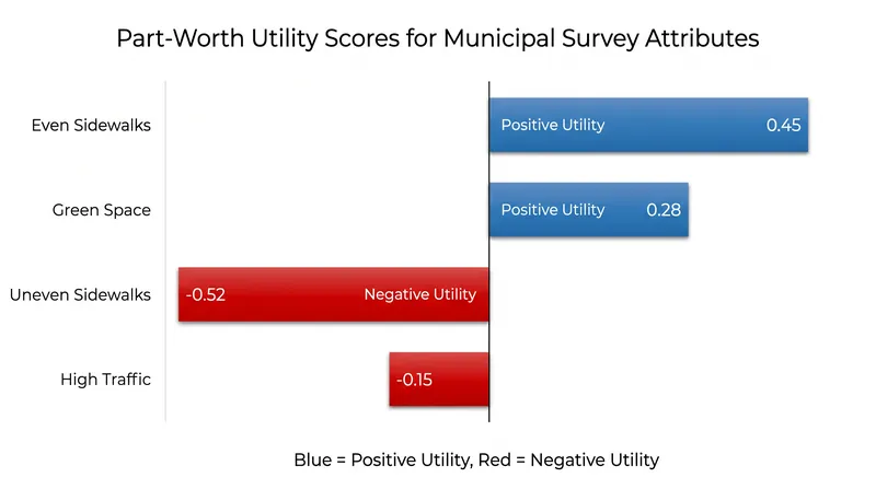 Part-worth utility scores quantify exactly how much of one amenity a community will sacrifice to secure another.