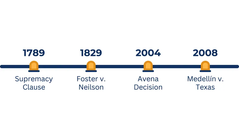 The evolution of the self-executing treaty doctrine in US jurisprudence.