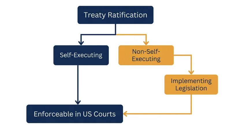 How the non-self-executing doctrine creates a dual-track system for international agreements.
