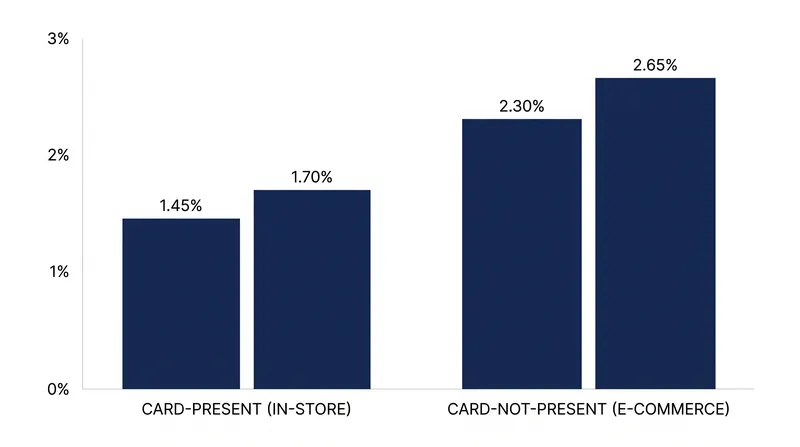 E-commerce transactions carry higher interchange rates to offset the elevated risk of fraud when the physical card is not present.