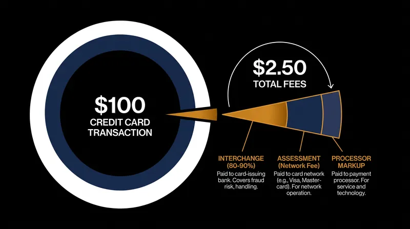 The anatomy of a swipe fee: how the typical 2.5% charge is divided among financial institutions.