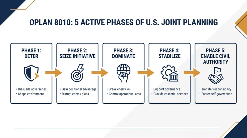 The operational execution of OPLAN 8010 is structured across five active phases of conflict escalation and resolution.