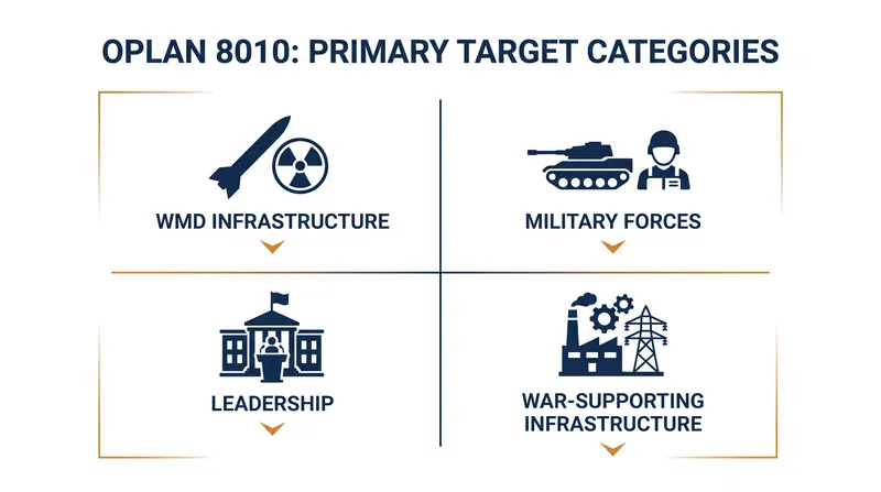 U.S. strategic planners focus on four broad target categories to build adaptively planned crisis options.