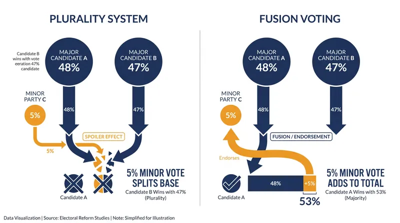 How fusion voting converts third-party spoiler risk into additive margins.