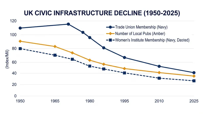 Membership in traditional civic institutions has plummeted over the last 80 years.