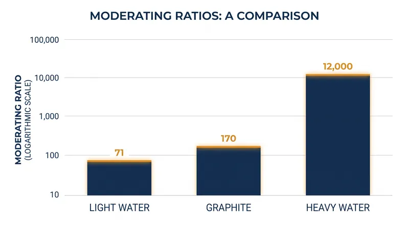 Heavy water's exceptionally low absorption cross-section gives it a moderating ratio orders of magnitude higher than light water.
