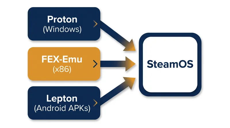 The Steam Frame utilizes multiple translation layers to run PC and standalone VR titles on its ARM-based architecture.