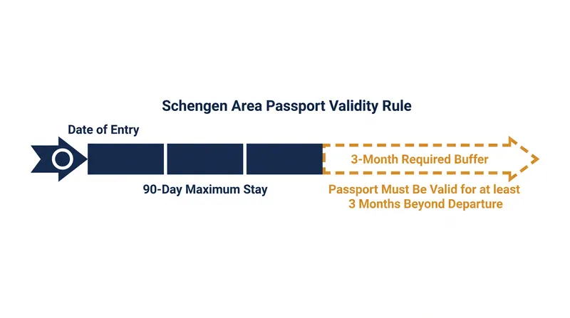 The Schengen Area requires passports to be valid for at least three months beyond the intended date of departure.