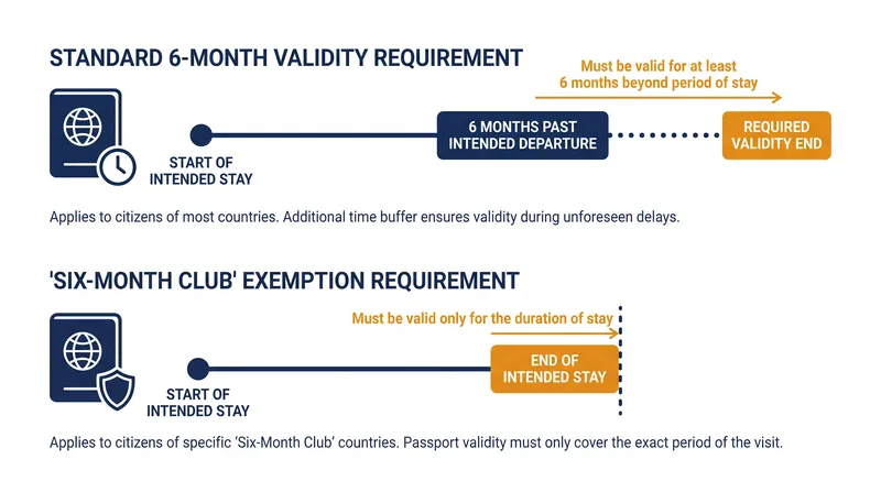 Bilateral agreements allow citizens of exempt nations to travel to the U.S. without the standard six-month validity buffer.