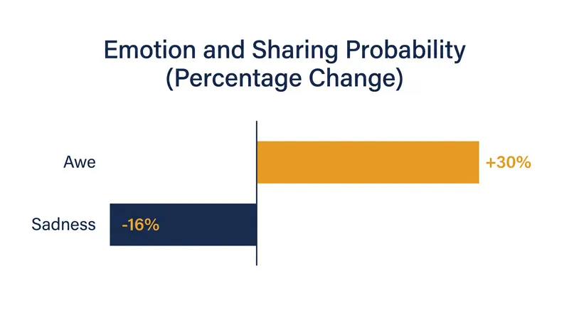 High-arousal emotions like awe increase sharing probability, while low-arousal emotions like sadness decrease it.