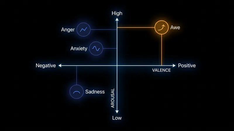 The Valence-Arousal Circumplex model separates emotions by their positivity and their physical activation level.