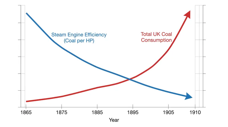 The original Jevons Paradox: As steam engines became more efficient, total coal consumption accelerated.