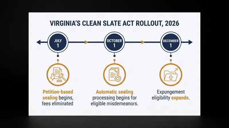 The phased implementation of Virginia's record relief laws throughout 2026.