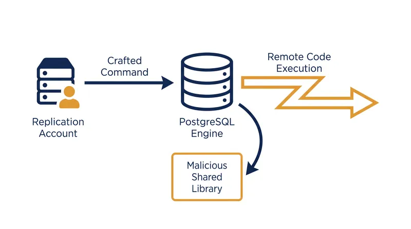 How CVE-2026-6471 weaponizes standard replication privileges to achieve remote code execution.