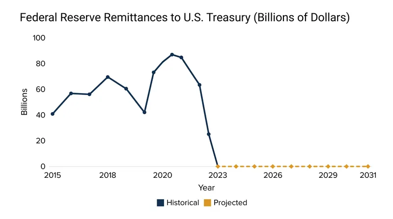 CBO projections indicate the Treasury will not receive remittances from the Fed until at least 2031.