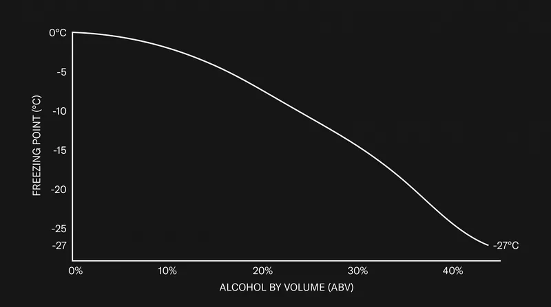As the concentration of ethanol increases, the temperature required to freeze the solution drops significantly.