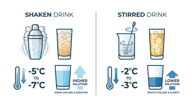 The mechanical action of shaking melts ice faster than stirring, driving the final temperature lower before equilibrium is reached.