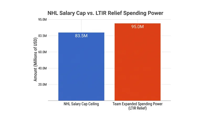 Operating in LTIR allows teams to exceed the standard cap ceiling, but prevents them from accruing daily cap space.
