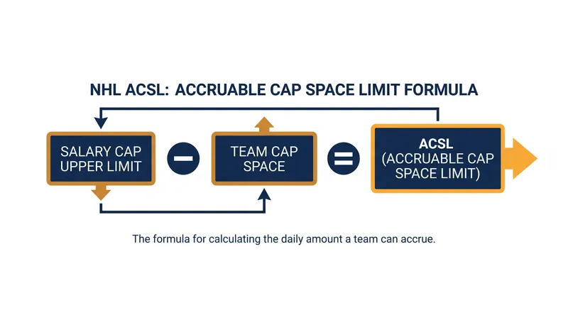 The ACSL formula dictates exactly how much relief a team receives when placing a player on LTIR.