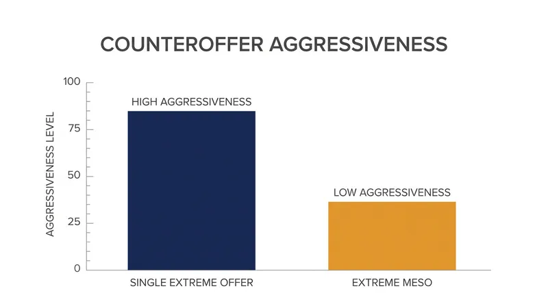 Research indicates that employers respond less aggressively to multiple offers than to a single demand of the same value.