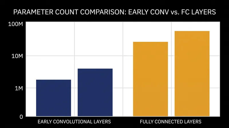 Convolutional layers require significantly fewer parameters than fully connected layers, enabling deeper network architectures.