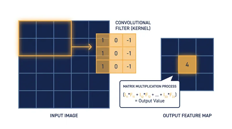 A convolutional filter slides across an image, computing dot products to detect specific visual features like edges.